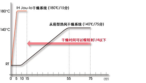 山形式瓦斯熱風烘烤干燥爐和IH Jou-lo的干燥時間比較 山形式瓦斯熱風烘烤干燥爐和IH Jou-lo的干燥時間比較