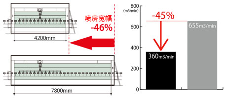 機械手懸掛12把噴槍時的比較  噴房寬幅(左),補氣風量(右) 機械手懸掛12把噴槍時的比較  噴房寬幅(左),補氣風量(右)